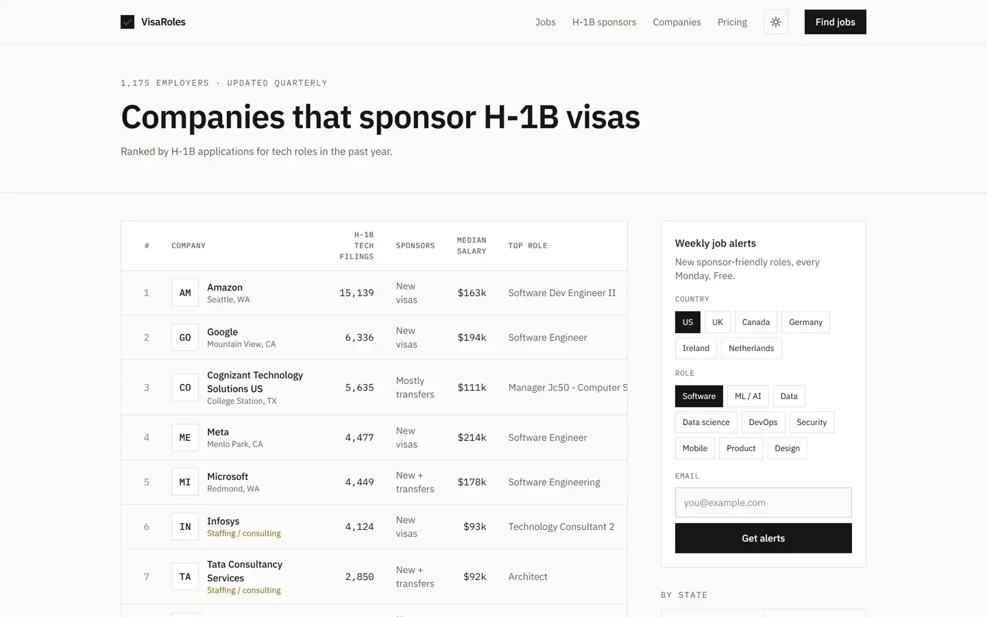 H-1B sponsor rankings: Who sponsors, where, and for which roles.